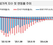 서울 아파트 값 상승폭 줄어 "매물가격 하향 조정없어 관망"