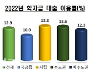 '청년 빚' 위기라더니 학자금 대출 전년대비 1676명↑