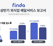 "고물가에도 올 상반기 배달 서비스 매출 늘었다"