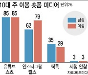 "Z세대 잡아라"…빅테크도 네·카도 ‘숏폼’ 총력전