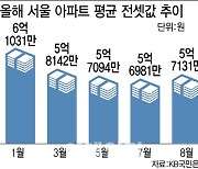 14개월 만에 반등한 전셋값…한숨 돌린 집주인들