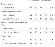 PCE근원물가 4.2% 올라…예상치부합·전월대비 소폭 상승