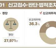 지난해 아동학대 가해자 10명 중 8명이 '부모'…사망 아동만 50명