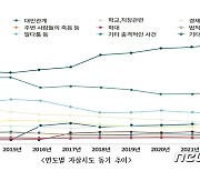 극단적 선택 2명 중 1명 'MZ세대'…'정신적 문제'로 시도