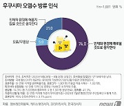 [그래픽] 후쿠시마 오염수 방류 인식