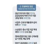 [추석민생대책]소상공인·中企 43조 신규 공급…경유·CNG 유가보조금 2개월 연장