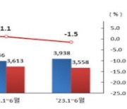 상반기 근로자 실질임금 월평균 355만8000원…작년보다 1.5% 줄어