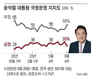 尹대통령 국정 지지율 5%p 떨어진 33%…국힘 32%·민주28%