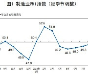 中 제조업, 5개월째 위축… 비제조업 확장세도 갈수록 시들