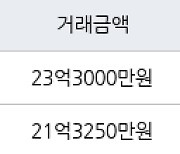 서울 신천동 잠실파크리오 84㎡ 23억3000만원에 거래