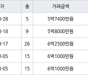 부산 화명동 화명롯데캐슬카이저 84㎡ 5억7400만원에 거래