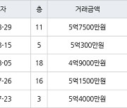 대구 황금동 캐슬골드파크 84㎡ 5억7500만원에 거래