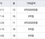 서울 신길동 신길삼환 59㎡ 8억4000만원에 거래