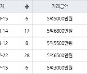 서울 대림동 대림현대3차 43㎡ 5억5500만원에 거래