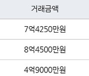 서울 길동 길동삼익파크 64㎡ 7억4250만원에 거래