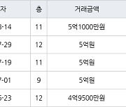 서울 문정동 문정시영 25㎡ 5억1000만원에 거래