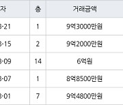 서울 성산동 성산시영아파트 50㎡ 9억2000만원에 거래