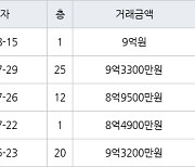 서울 암사동 암사선사현대 72㎡ 9억원에 거래