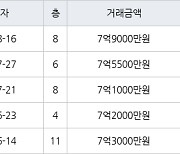 서울 거여동 거여1단지 49㎡ 7억9000만원에 거래