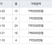 서울 대림동 대림현대3차 59㎡ 7억9300만원에 거래