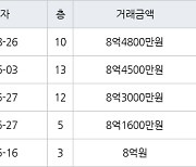 서울 신월동 목동 센트럴 아이파크위브 아파트 59㎡ 8억4800만원에 거래