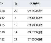 서울 암사동 암사선사현대 59㎡ 9억2500만원에 거래