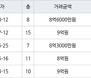 서울 길동 길동우성2차 84㎡ 8억6000만원에 거래