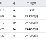 서울 고덕동 고덕센트럴푸르지오 59㎡ 10억원에 거래