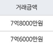 서울 거여동 거여5단지 59㎡ 7억8000만원에 거래