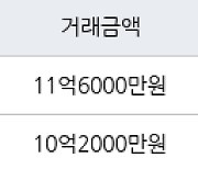 서울 영등포동8가 영등포삼환 84㎡ 11억6000만원에 거래