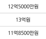 서울 금호동4가 서울숲푸르지오 59㎡ 12억5000만원에 거래