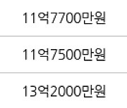 서울 세곡동 강남데시앙파크 84㎡ 11억4500만원에 거래