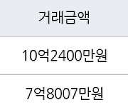 서울 신길동 신길남서울 42㎡ 10억2400만원에 거래