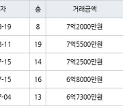 수원 영통동 영통에듀파크 84㎡ 7억5500만원에 거래