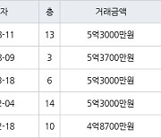 고양 장항동 장항호수마을2단지현대 70㎡ 5억3000만원에 거래