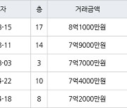 성남 단대동 성남단대푸르지오 59㎡ 7억9000만원에 거래