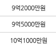 용인 성복동 성동마을 엘지빌리지3차 204㎡ 9억원에 거래