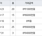 하남 망월동 하남미사강변부영아파트 84㎡ 8억9000만원에 거래