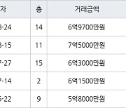 성남 정자동 정자한솔마을주공5차 41㎡ 7억5000만원에 거래