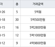 용인 신갈동 신흥덕 롯데캐슬레이시티 59㎡ 5억2800만원에 거래