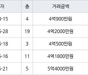 용인 보라동 민속마을쌍용 109㎡ 4억900만원에 거래