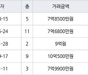 성남 야탑동 야탑매화마을주공2단지 66㎡ 7억8500만원에 거래