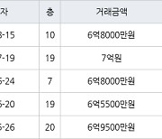 성남 야탑동 야탑매화마을주공2단지 58㎡ 6억8000만원에 거래