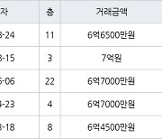 성남 정자동 정자한솔마을주공4차 42㎡ 7억원에 거래