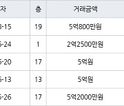 수원 망포동 망포늘푸른벽산 114㎡ 5억800만원에 거래