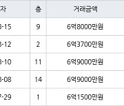 용인 풍덕천동 현대성우 59㎡ 6억8000만원에 거래