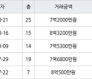 용인 동천동 동천마을현대2차홈타운 84㎡ 8억3200만원에 거래