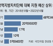 이재명-박원순 등 민주당 지자체, 4년간 北에 150억 지원