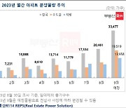 9월 서울서만 1만 가구 분양…올해 최대 분양물량 예고