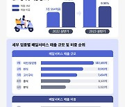 `한 푼이라도 아끼자`...이제는 `배달비 다이어트` 시대?